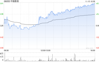 中烟香港早盘涨逾4% 机构料卷烟出口复苏带动公司增长