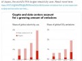 IMF警告：加密挖矿和数据中心耗电量三年内将超过日本