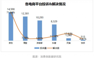 京东集团：双11投诉位居榜首，新业务仍在“亏损区”