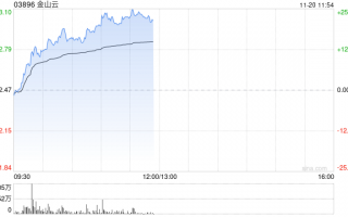 金山云早盘持续上涨逾16% 三季度收入同比增长16%