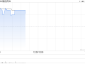 精优药业盘中涨超45% 预计中期盈利至多约1.05亿港元