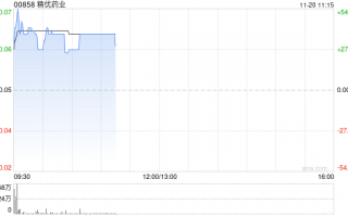精优药业盘中涨超45% 预计中期盈利至多约1.05亿港元